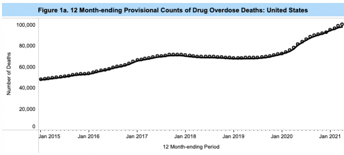 Idővonalon a drogtúladagolásba belehaltak a száma – Forrás: CDC