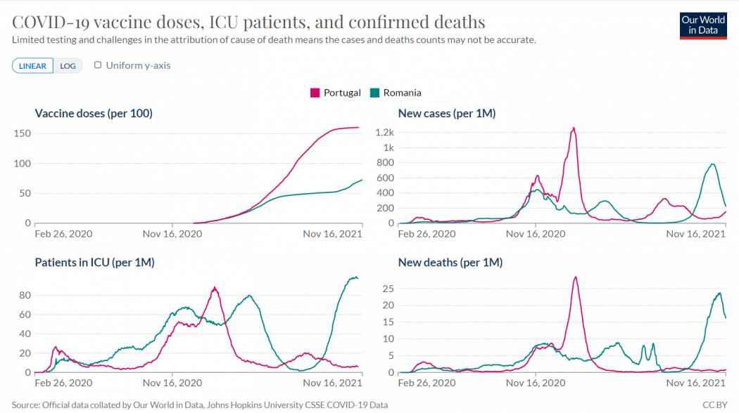 A vakcinaadagok, az új esetek, az intenzív osztályra kerültek és a halálesetek lakosságarányos száma Portugáliában és Romániában – Forrás: Our World in Data