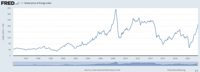 A globális energiaár index. 2016 = 100. Forrás: IMF