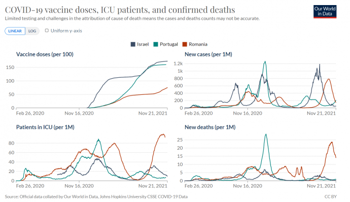 Izrael, Portugália és Románia lakosságarányos vakcinálási, fertőzöttségi, intenzív osztályos és halálozási adatai – Forrás: Our World in Data