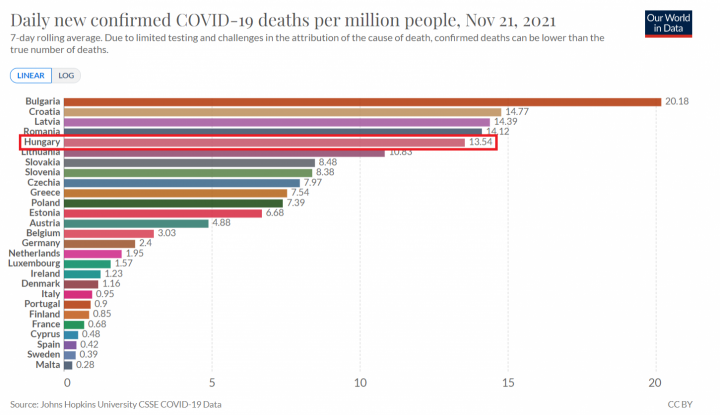 A napi új halálesetek hétnapos mozgóátlaga az Európai Unió országaiban – Forrás: Our World in Data