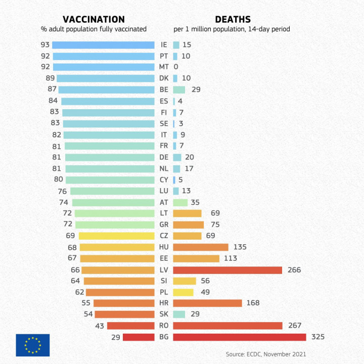 Bal oldalon az uniós országok átoltottsági sorrendben, jobbra a lakosságarányos Covid-halálozásuk – Forrás: Európai Bizottság / ECDC