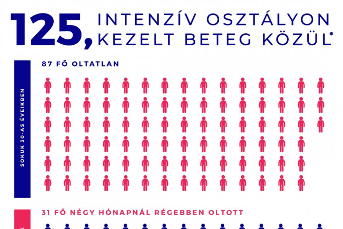 Orvosi kamara: 125, intenzíven kezelt covidosból 87 oltatlan