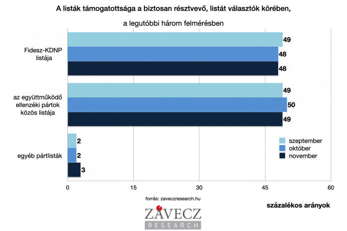 Závecz: Szűken, de vezet az ellenzék