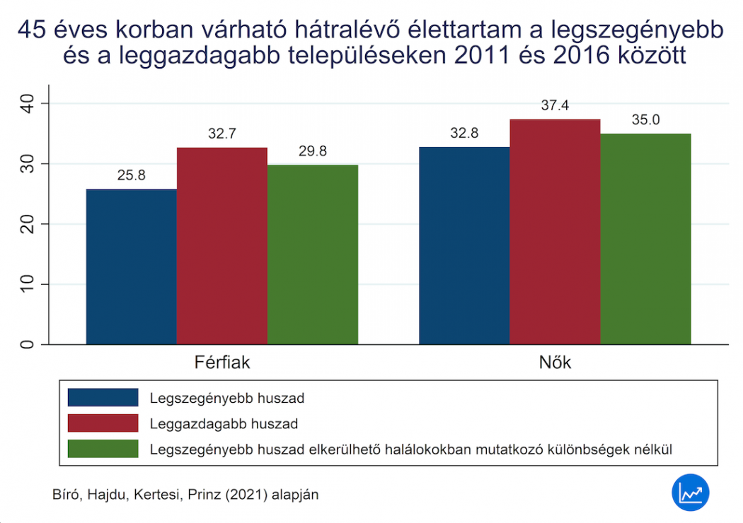 Az ábrán az egyes jövedelmi huszadokba tartozó településeken élők 45 éves korban várható átlagos várható élettartamát ábrázoltuk. Forrás: Bíró, Hajdu, Kertesi, Prinz (2021)