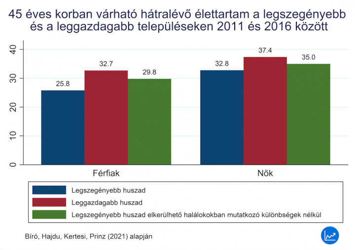 Az ábrán az egyes jövedelmi huszadokba tartozó településeken élők 45 éves korban várható átlagos várható élettartamát ábrázoltuk. Forrás: Bíró, Hajdu, Kertesi, Prinz (2021)