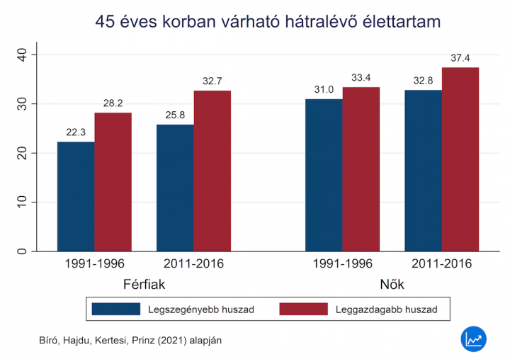 Az ábrán az egyes jövedelmi huszadokba tartozó településeken élők 45 éves korban várható átlagos élettartamát ábrázoltuk. Forrás: Bíró, Hajdu, Kertesi, Prinz (2021)
