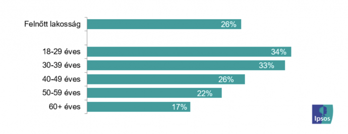 Forrás: Ipsos