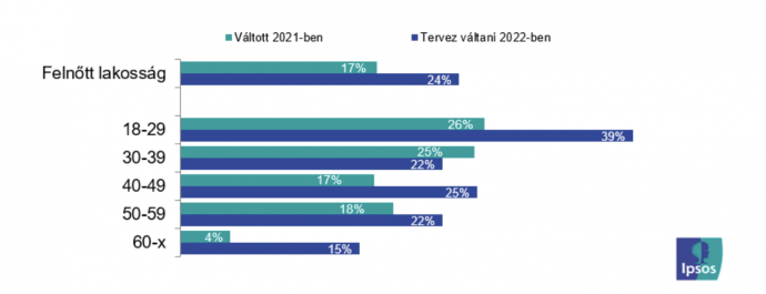 Forrás: Ipsos