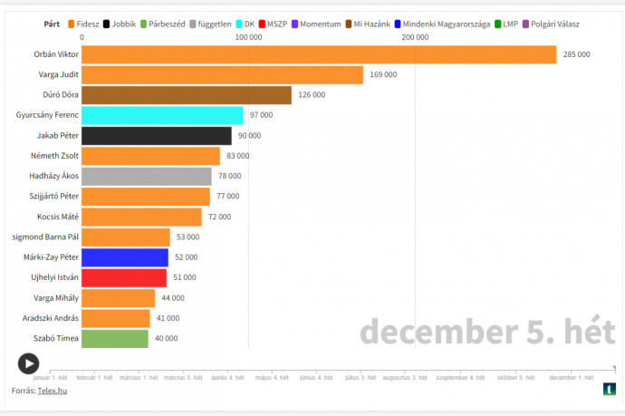 Így hódította meg a Fidesz a Facebookot 2021-ben