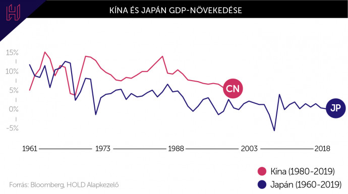 Megjegyzés: Japánban sikerült eldeflálni az eszközárbuborékot, de annak ára volt