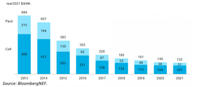 A 2021-es reálárakon számolt lítiumion akkumulátor költség alakulása (cella és pakk). Forrás: BNEF