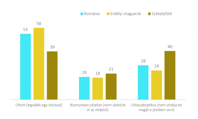 Átoltottság és oltási hajlandóság Romániában, valamint az erdélyi magyarok és a székelyföldiek körében – Ábra: Bálványos Intézet