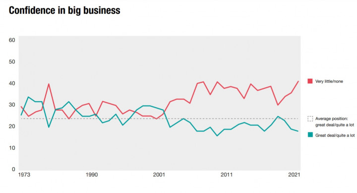 A nagyvállalatok globális bizalmi indexének történelmi alakulása 1973 és 2021 között – Forrás: Ipsos