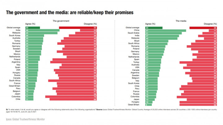 A kormánnyal és a médiával szembeni bizalom országok szerint – Forrás: Ipsos.