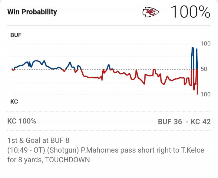 A győzelmi esély alakulása a Bills-Chiefs NFL-rájátszásmeccsen – Forrás: ESPN