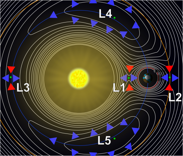 A Lagrange-pontok helyzete a Naphoz és a Földhöz viszonyítva – Forrás: NASA