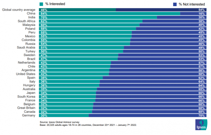 Érdeklődés aránya az országokban, ahol az Ipsos a mérést végezte. A zöld csík jelzi az érdeklődőket – Ábra: Ipsos