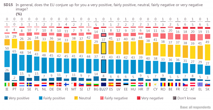 Összességében milyen kép él önben az EU-ról? Sötétkék: nagyon pozitív; világoskék: inkább pozitív; sárga: semleges; rózsaszín: inkább negatív; piros: nagyon negatív – Forrás: Eurobarometer