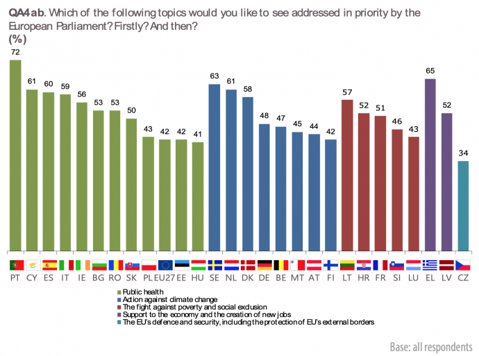 Milyen témákkal kellene foglalkoznia elsősorban az EP-nek? Zöld: közegészségügy; kék: klímaváltozás; vörös: szegénység és kirekesztés; lila: gazdaság és munkahelyteremtés; türkiz: védelempolitika – Forrás: Eurobarometer