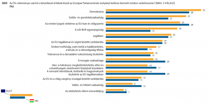 Mely értékeket kell védelmeznie az EP-nek? Sárgával az uniós átlag értéke, kékkel a magyar válaszok – Forrás: Eurobarometer