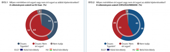 Mit éreznek a polgárok, számít-e a véleményük az EU-ban és Magyarországon? – Forrás: Eurobarometer