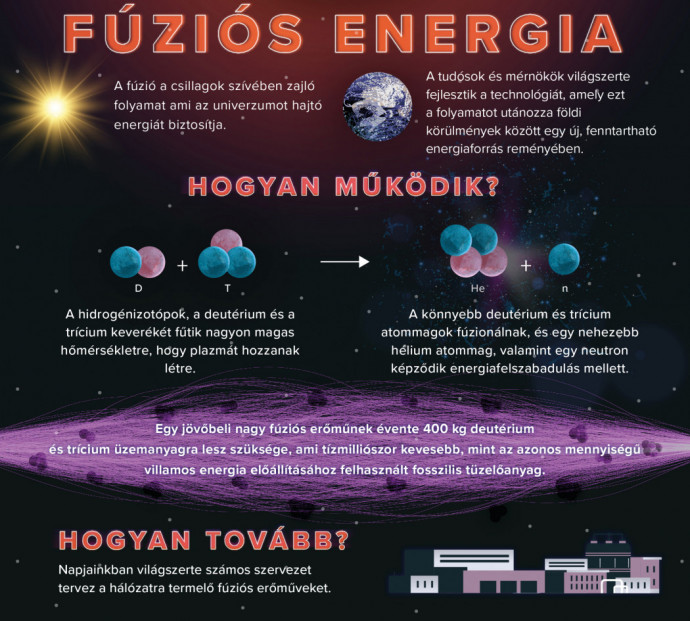Hasonlóan működik a Napunk és a csillagok – Forrás: EUROfusion / Energiatudományi Kutatóközpont