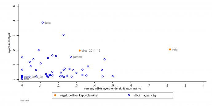 Verseny nélküli tenderek aránya és nyerési esélyek az Elios Zrt. piacán, 2011-2020