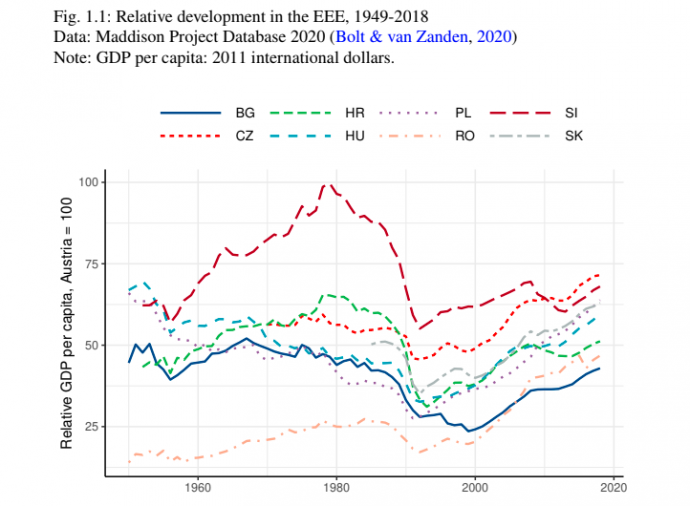 Forrás: Convergence to the Centre Péter Benczúr, István Kónya Emerging European Economies after the Pandemic Stuck in the Middle Income Trap?