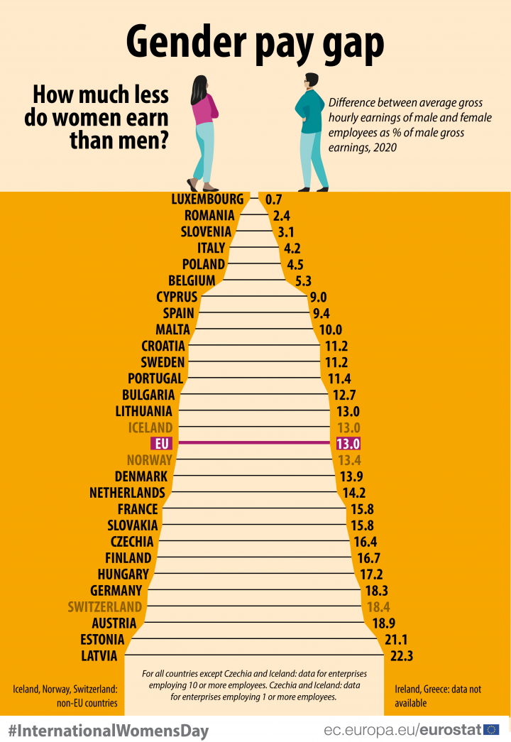A nemek közötti bérkülönbségek Európában – Fotó: Eurostat