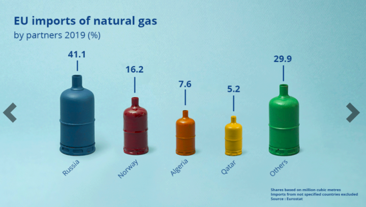 Oroszország az EU messze legnagyobb földgázbeszállítója – Forrás: Eurostat