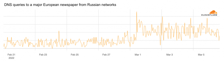 DNS-lekérdezések orosz hálózatokból nagy európai újságok irányába – Forrás: Cloudflare