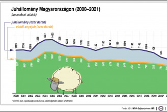 Nyomasztónak találja a híreket? Nézegessen inkább juhos, tyúkos és szarvasmarhás grafikonokat!