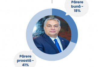 Avangarde: Putyin és Orbán Viktor alulmarad az európai vezetők népszerűségéhez képest a romániai lakosok körében