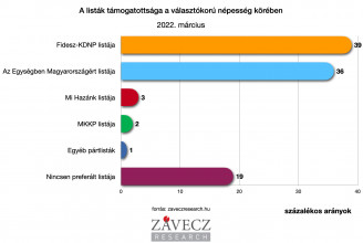 Az utolsó Závecz-mérés a választás előtt: Fidesz–Ellenzék 39-36