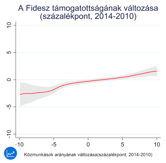 1. ábra: A Fidesz támogatottságának változása az országos trendhez képest annak függvényében, hogy a településeken hogyan változott a közmunkások aránya