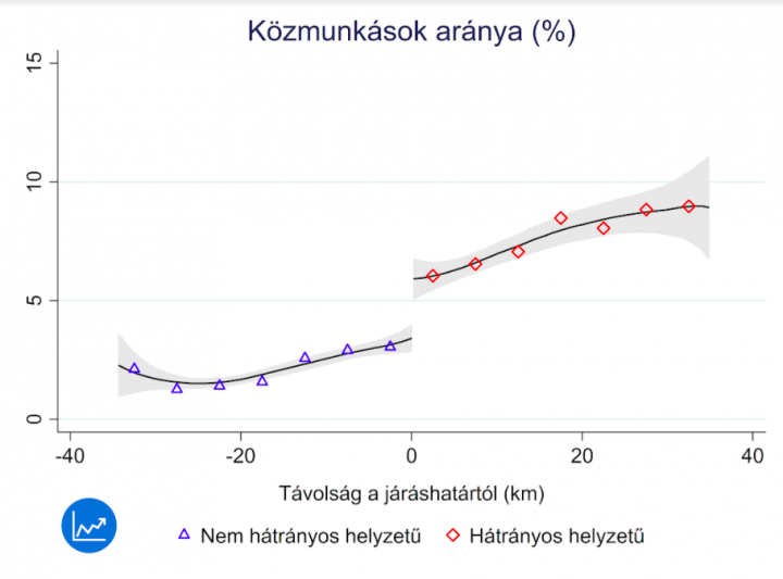 2. ábra: A közmunkások arányának alakulása a hátrányos helyzetű és a nem hátrányos helyzetű járások határán 2014-ben