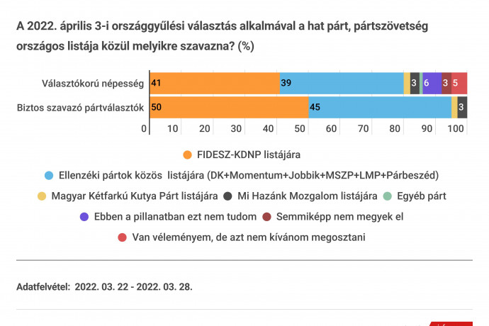 IDEA: Az ellenzéknek kedvezett a kampány intenzív időszaka, de a Fidesz vezet