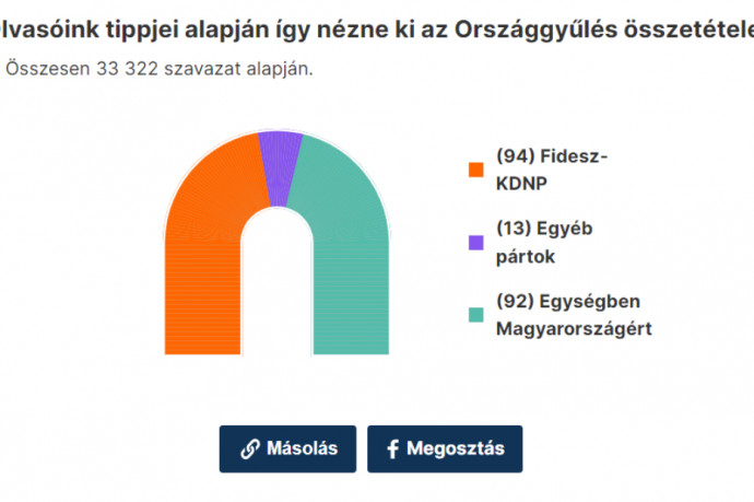 Itt a Telex Választási Tippjátékának eredménye