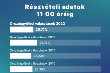 25,77 százalékos a részvételi arány 11 órakor