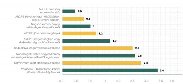 2. ábra: A szegények száma Magyarországon, különböző bevett szegénységmérési mutatók szerint, 2019, millió fő 