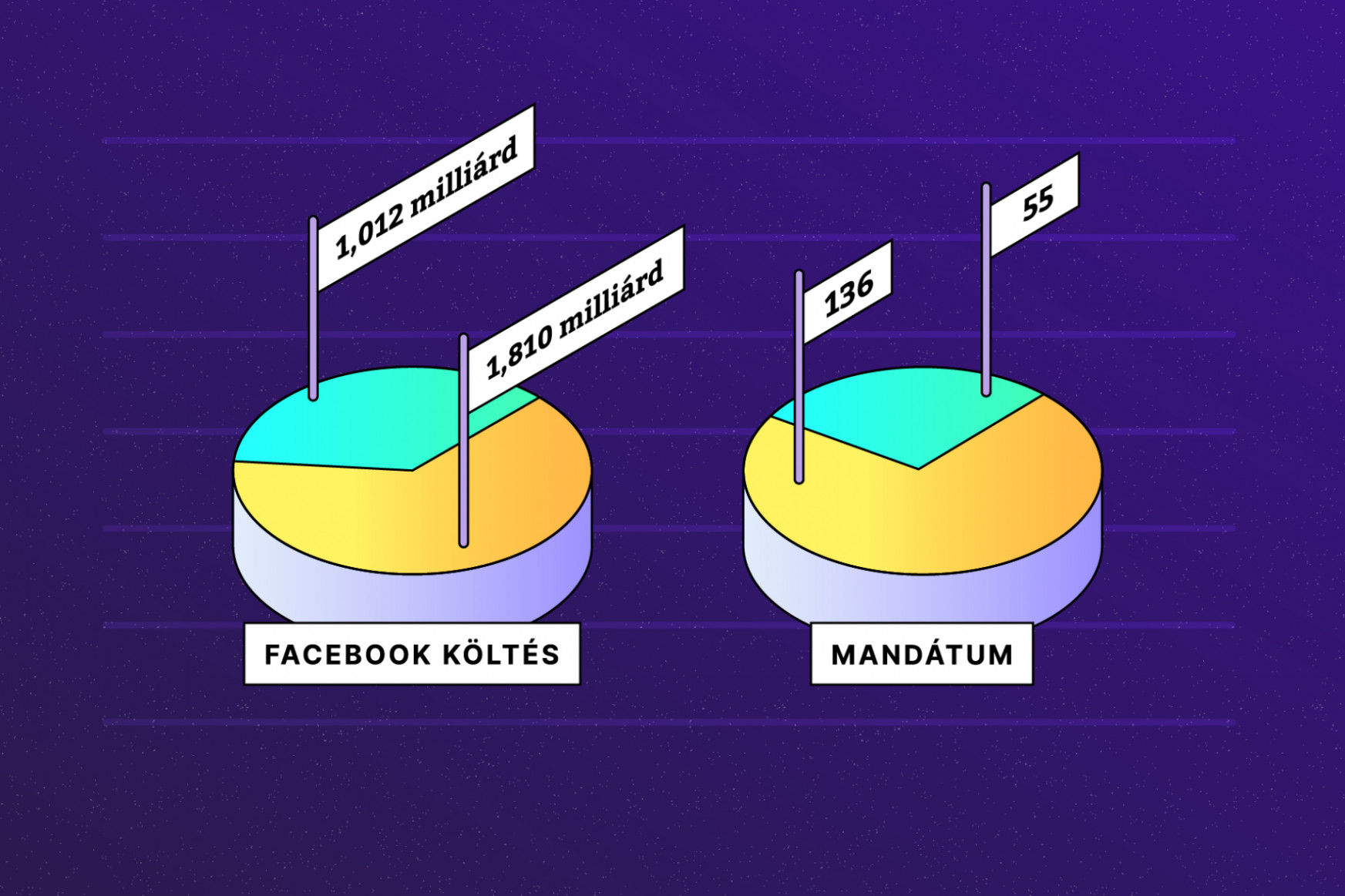 Kampány a Facebookon: 50 nap, 3 milliárd forint