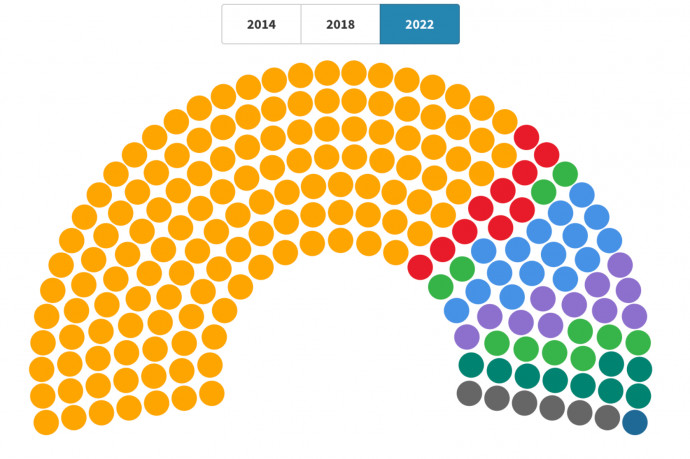 Jól kigyúrta magát a DK, az MSZP viszont elolvadt 2022-re