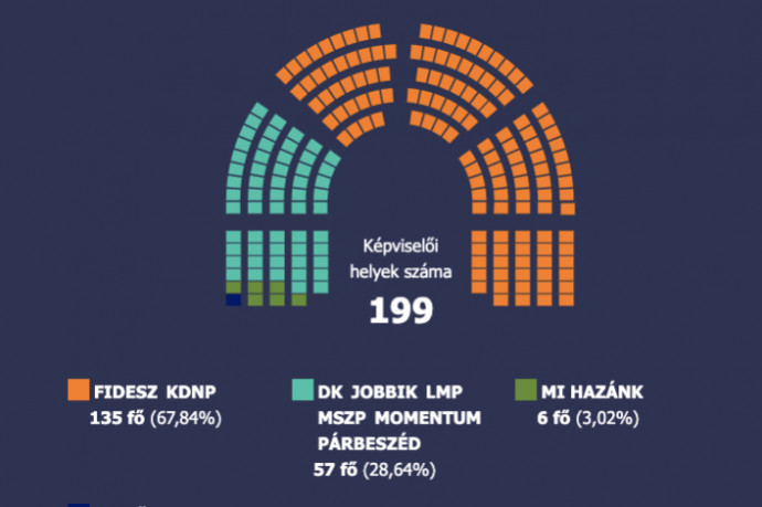 Jogerős az április 3-i választások eredménye