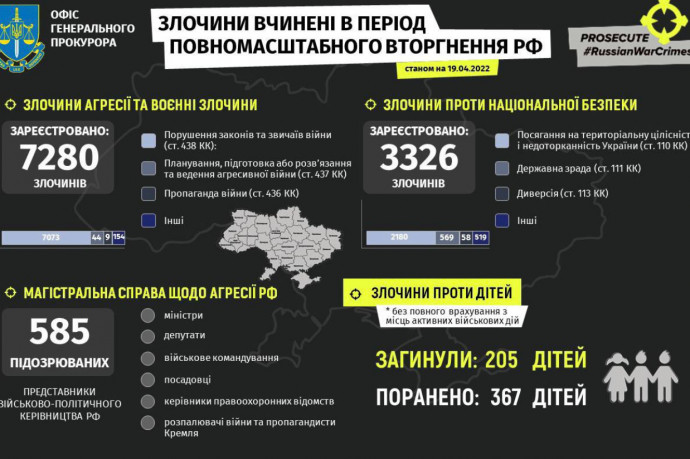 Több mint hétezer háborús bűncselekményt vizsgál az ukrán főügyész