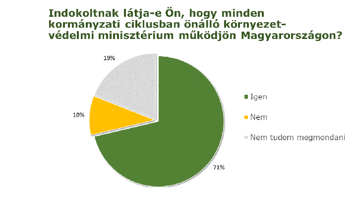 A magyarok többsége indokoltnak tartaná a környezetvédelmi minisztérium létrehozását forrás: WWF Magyarország