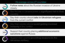 Ipsos: A magyaroknál jobban senki sem akar kimaradni az orosz–ukrán háborúból