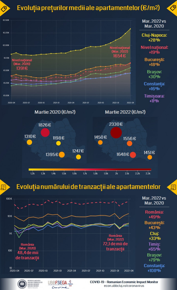 Az ábra Románia nagyvárosaiban mutatja az ingatlanok négyzetméterenkénti átlagárát, valamint az ár változását 2020 márciusa és 2022 márciusa között. Az ábra második részében az jegyzett ingatlantranzakciók számának alakulása van bemutatva. Forrás: Covid-19: Romanian Economic Impact Monitor