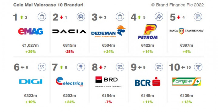 Románia 10 legértékesebb brandje – Forrás: a Brand Finance Románia 50&#8239;2022 című jelentés