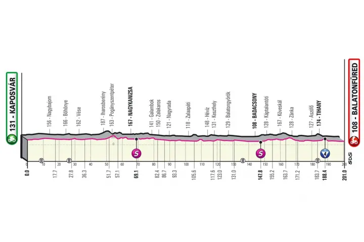 A Giro d'Italia 3. szakaszának szintrajza – Forrás: giroditalia.it